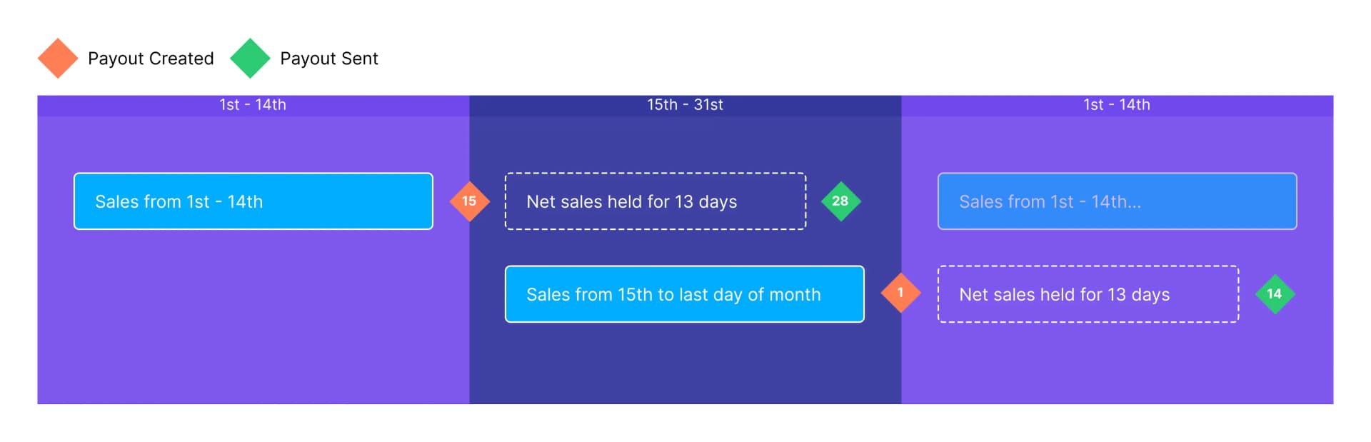 Lemon Squeezy payment schedule